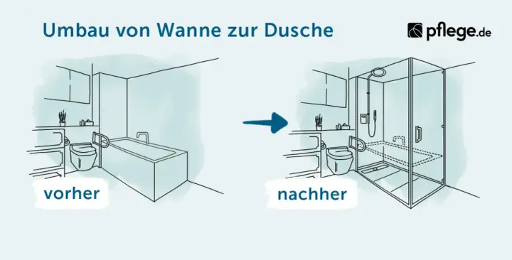 Ebenerdige Dusche statt Badewanne - Kosten und Förderung